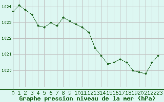 Courbe de la pression atmosphrique pour Boulc (26)