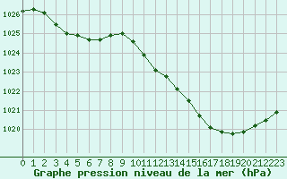 Courbe de la pression atmosphrique pour Estoher (66)