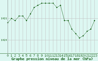 Courbe de la pression atmosphrique pour Villacoublay (78)