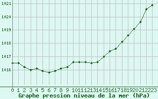 Courbe de la pression atmosphrique pour Merendree (Be)