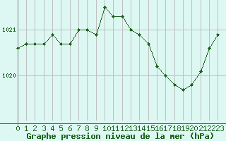 Courbe de la pression atmosphrique pour Mirebeau (86)