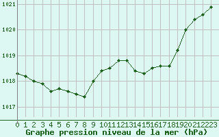 Courbe de la pression atmosphrique pour Lyon - Bron (69)