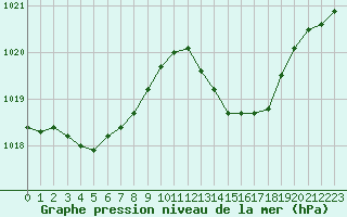 Courbe de la pression atmosphrique pour Lemberg (57)