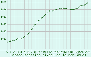 Courbe de la pression atmosphrique pour Dunkerque (59)