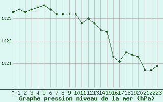 Courbe de la pression atmosphrique pour Valke-Maarja