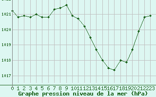 Courbe de la pression atmosphrique pour Millau - Soulobres (12)