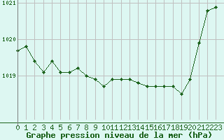 Courbe de la pression atmosphrique pour Blois-l