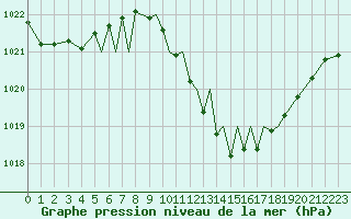 Courbe de la pression atmosphrique pour Badajoz / Talavera La Real