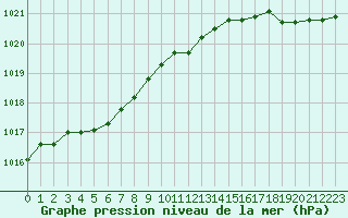 Courbe de la pression atmosphrique pour Ploudalmezeau (29)