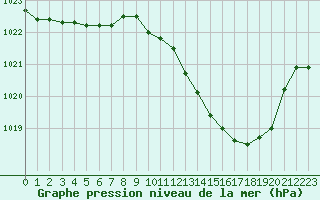 Courbe de la pression atmosphrique pour Tarbes (65)