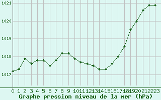 Courbe de la pression atmosphrique pour Ble / Mulhouse (68)