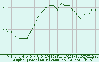 Courbe de la pression atmosphrique pour Dunkerque (59)