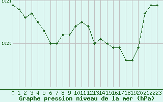 Courbe de la pression atmosphrique pour Le Touquet (62)