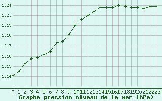 Courbe de la pression atmosphrique pour Ploudalmezeau (29)