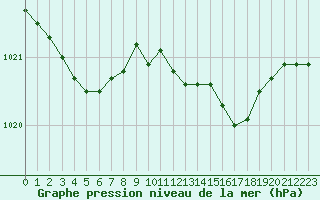 Courbe de la pression atmosphrique pour Merschweiller - Kitzing (57)