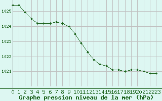 Courbe de la pression atmosphrique pour Wuerzburg