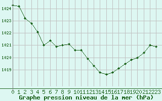 Courbe de la pression atmosphrique pour Avord (18)