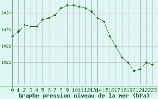 Courbe de la pression atmosphrique pour Jussy (02)