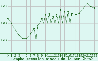 Courbe de la pression atmosphrique pour Scilly - Saint Mary