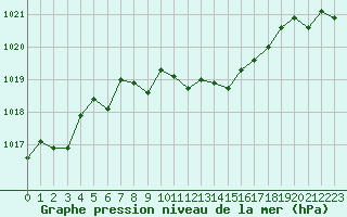 Courbe de la pression atmosphrique pour Aigen Im Ennstal