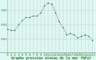 Courbe de la pression atmosphrique pour La Roche-sur-Yon (85)