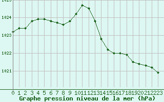 Courbe de la pression atmosphrique pour Rochefort Saint-Agnant (17)