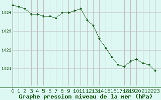 Courbe de la pression atmosphrique pour Thoiras (30)