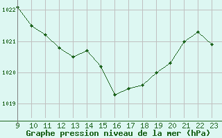 Courbe de la pression atmosphrique pour Sisteron (04)