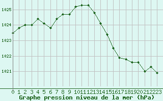 Courbe de la pression atmosphrique pour Alenon (61)