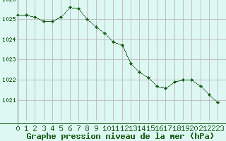 Courbe de la pression atmosphrique pour Eisenach