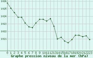 Courbe de la pression atmosphrique pour Pointe de Socoa (64)