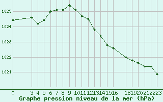 Courbe de la pression atmosphrique pour Mont-Rigi (Be)