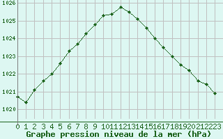 Courbe de la pression atmosphrique pour Petiville (76)