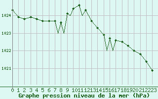 Courbe de la pression atmosphrique pour Scilly - Saint Mary