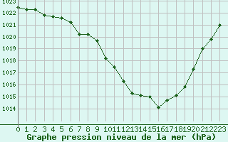 Courbe de la pression atmosphrique pour Elsenborn (Be)