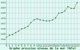 Courbe de la pression atmosphrique pour Ste (34)