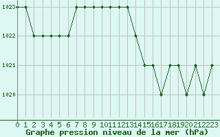 Courbe de la pression atmosphrique pour Biache-Saint-Vaast (62)