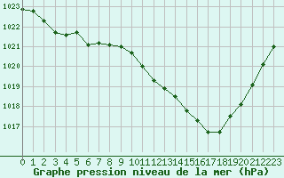 Courbe de la pression atmosphrique pour Rodez (12)