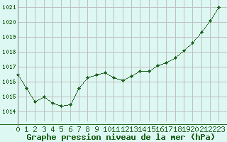 Courbe de la pression atmosphrique pour Pau (64)