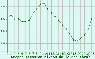 Courbe de la pression atmosphrique pour Auch (32)