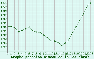 Courbe de la pression atmosphrique pour Kempten