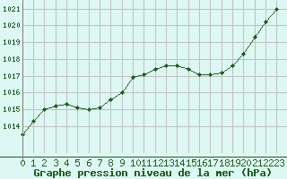 Courbe de la pression atmosphrique pour Baye (51)