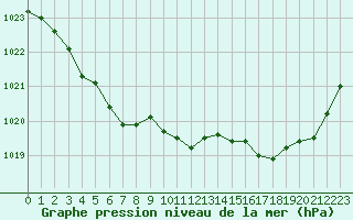 Courbe de la pression atmosphrique pour Asnelles (14)