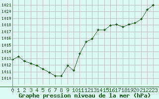 Courbe de la pression atmosphrique pour Lyon - Bron (69)