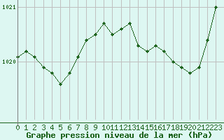 Courbe de la pression atmosphrique pour Lhospitalet (46)