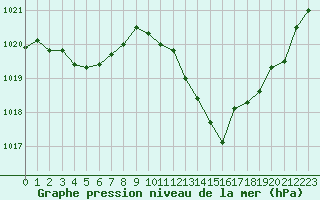 Courbe de la pression atmosphrique pour Sisteron (04)