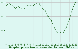 Courbe de la pression atmosphrique pour Vliermaal-Kortessem (Be)