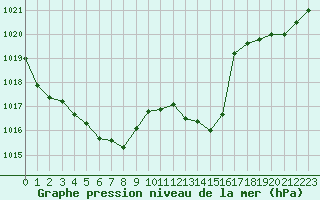 Courbe de la pression atmosphrique pour Voiron (38)