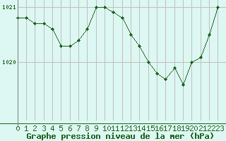 Courbe de la pression atmosphrique pour Laqueuille (63)