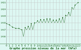 Courbe de la pression atmosphrique pour Culdrose